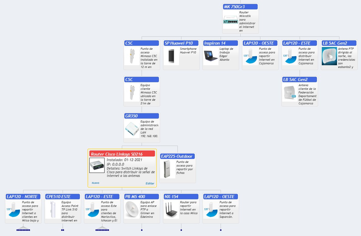 Diagrama de Infraestructura de red con los equipos involucrados.